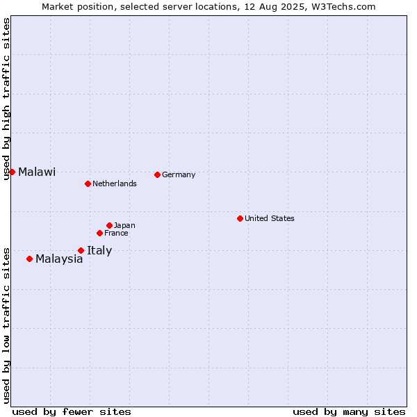 Market position of Italy vs. Malaysia vs. Malawi
