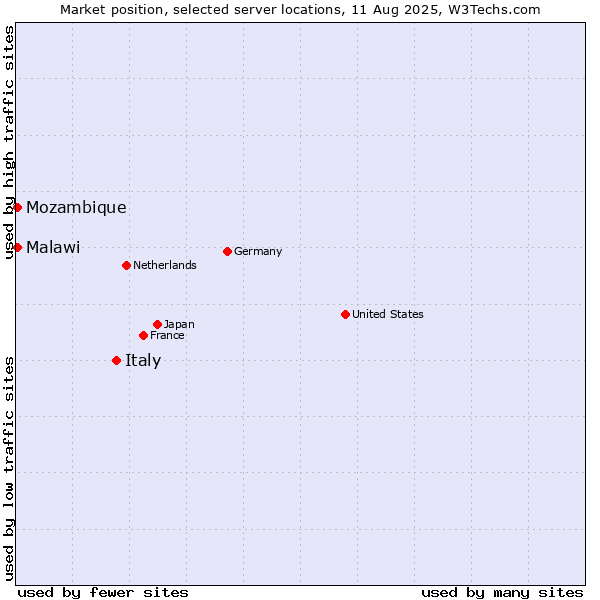 Market position of Italy vs. Mozambique vs. Malawi