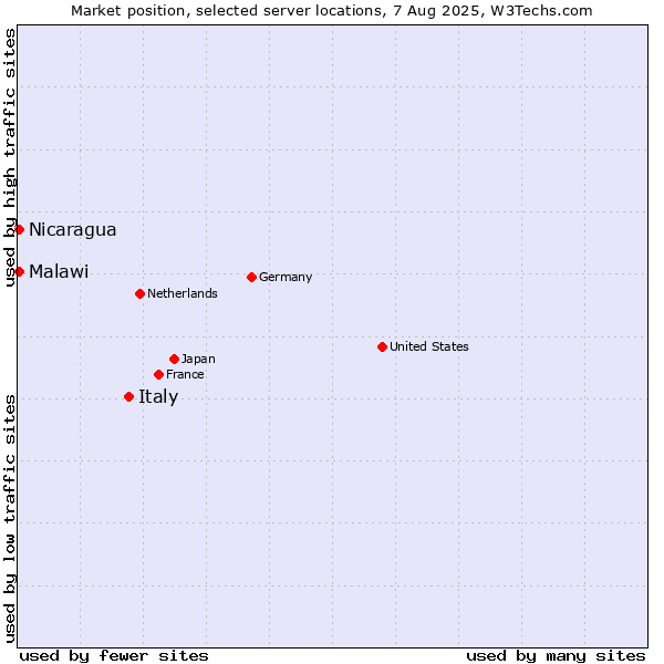 Market position of Italy vs. Nicaragua vs. Malawi