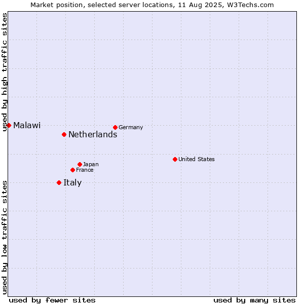 Market position of Netherlands and territories vs. Italy vs. Malawi
