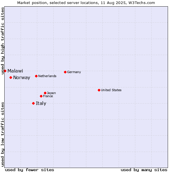 Market position of Italy vs. Norway vs. Malawi