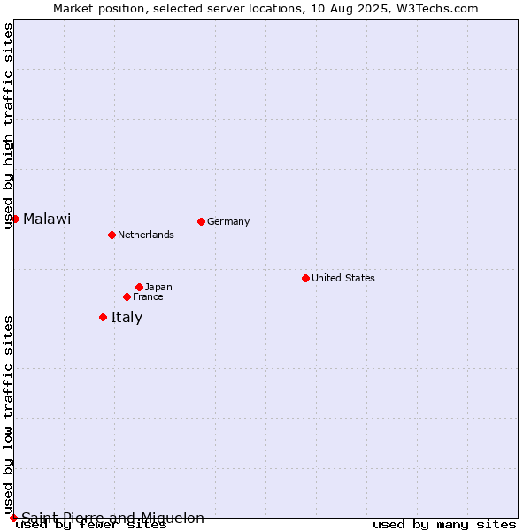 Market position of Italy vs. Malawi vs. Saint Pierre and Miquelon