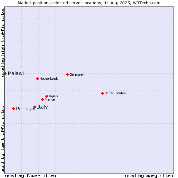 Market position of Italy vs. Portugal vs. Malawi