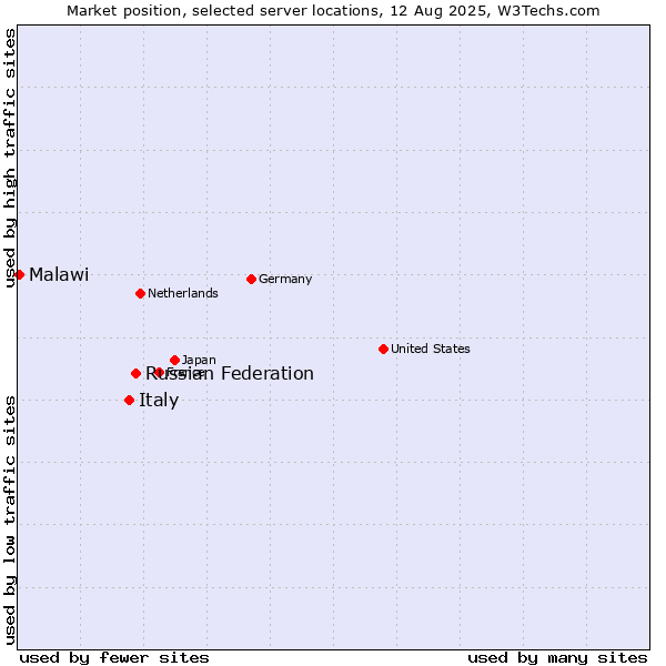 Market position of Russian Federation vs. Italy vs. Malawi