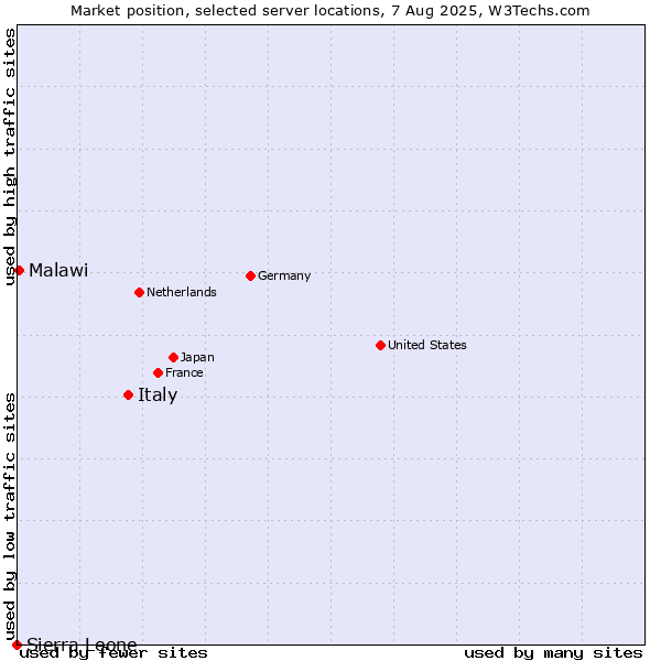 Market position of Italy vs. Malawi vs. Sierra Leone