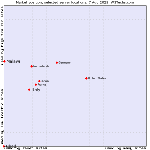 Market position of Italy vs. Malawi vs. Chad