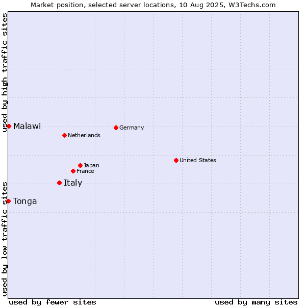 Market position of Italy vs. Malawi vs. Tonga