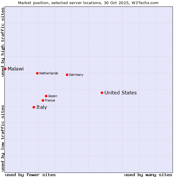 Market position of United States and territories vs. Italy vs. Malawi