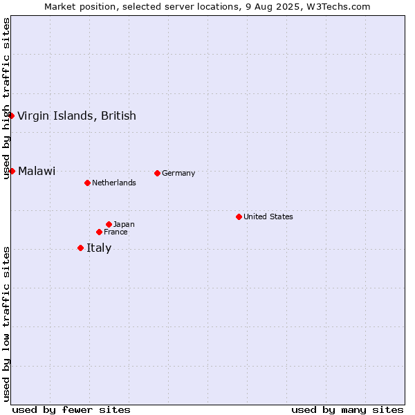 Market position of Italy vs. Virgin Islands, British vs. Malawi