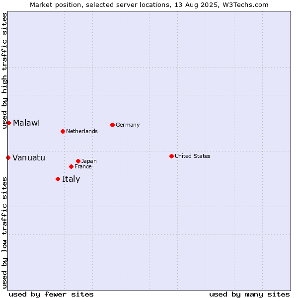 Market position of Italy vs. Malawi vs. Vanuatu