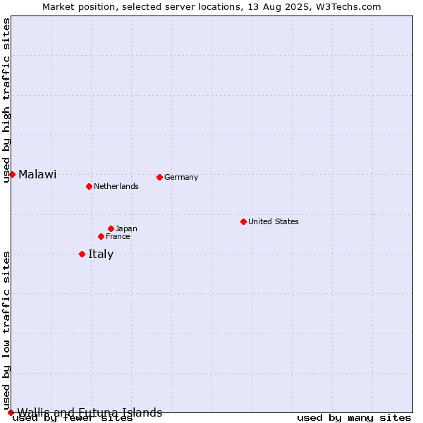 Market position of Italy vs. Malawi vs. Wallis and Futuna Islands