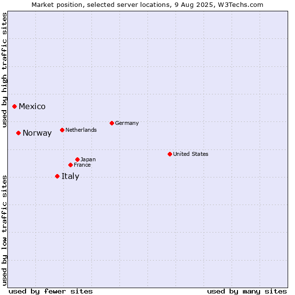 Market position of Italy vs. Norway vs. Mexico
