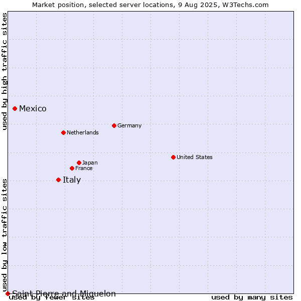 Market position of Italy vs. Mexico vs. Saint Pierre and Miquelon