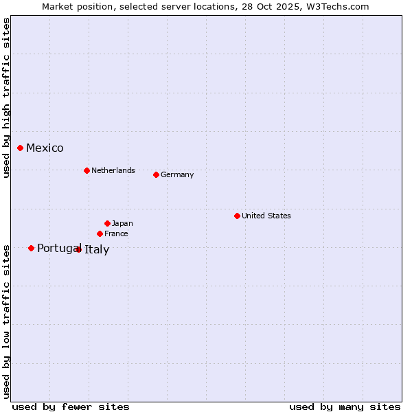 Market position of Italy vs. Portugal vs. Mexico