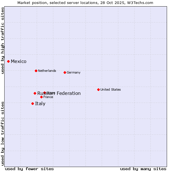 Market position of Russian Federation vs. Italy vs. Mexico