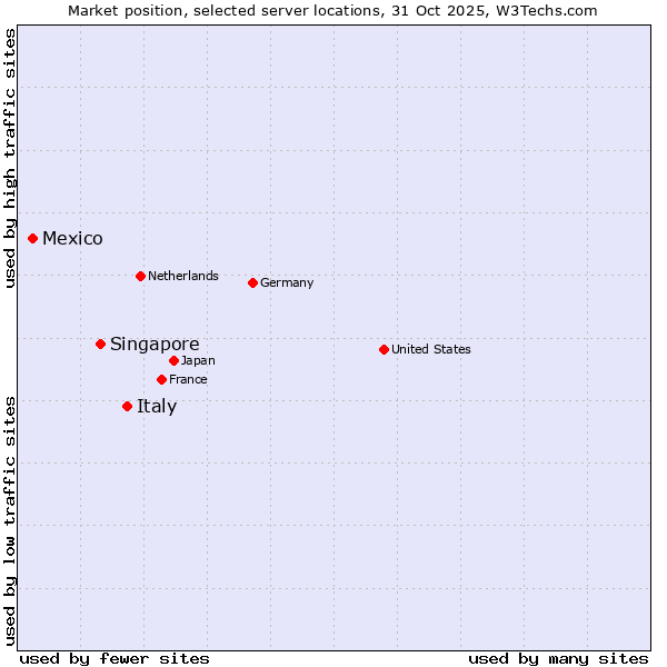Market position of Italy vs. Singapore vs. Mexico