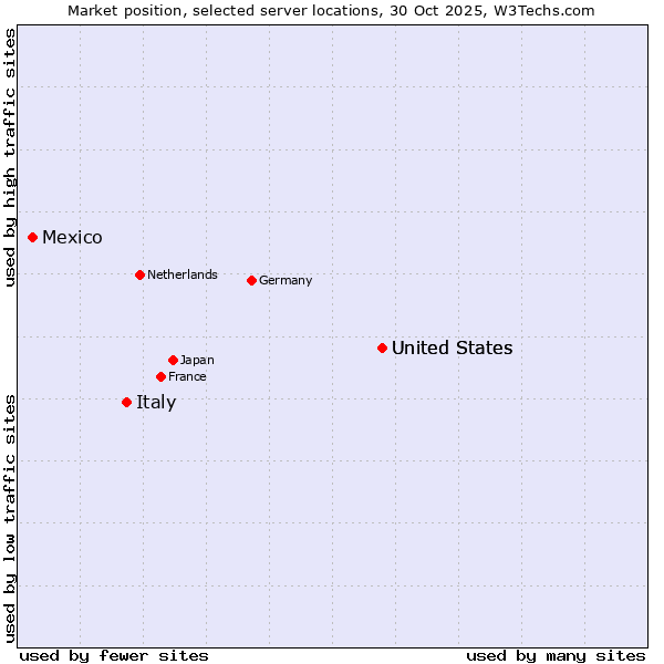 Market position of United States vs. Italy vs. Mexico