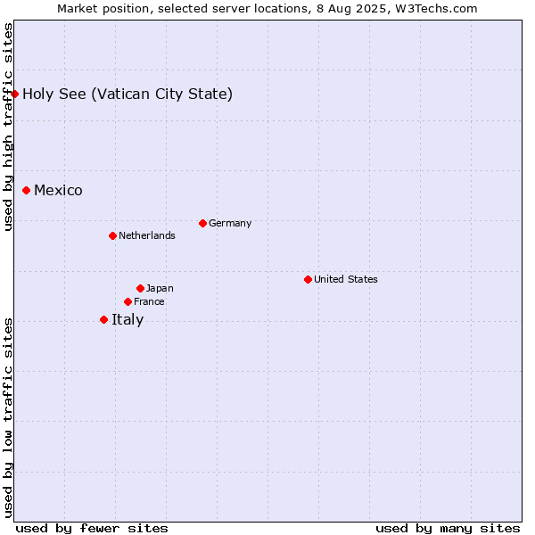 Market position of Italy vs. Mexico vs. Holy See (Vatican City State)