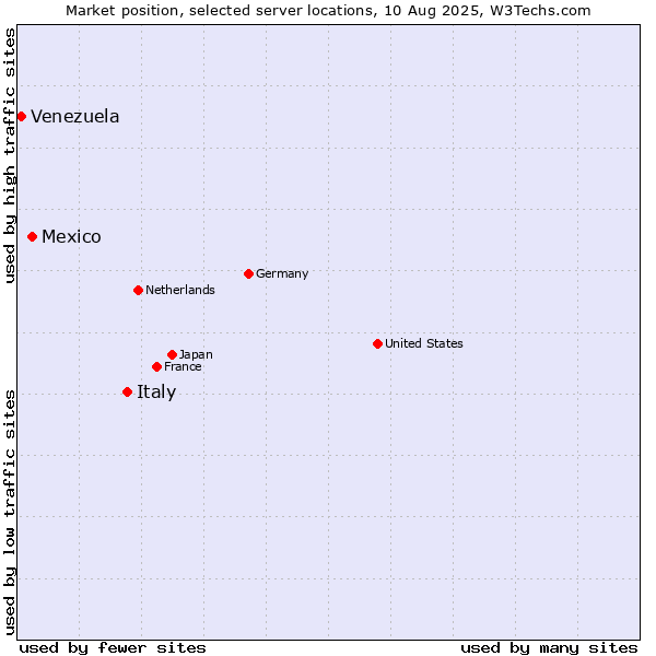 Market position of Italy vs. Mexico vs. Venezuela