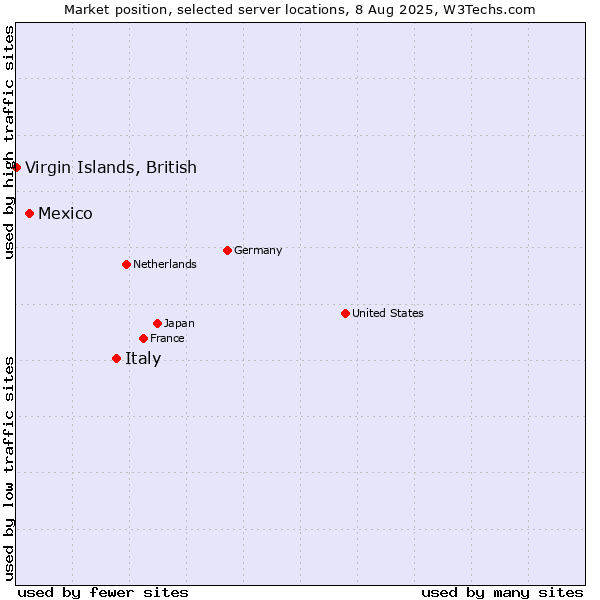 Market position of Italy vs. Mexico vs. Virgin Islands, British