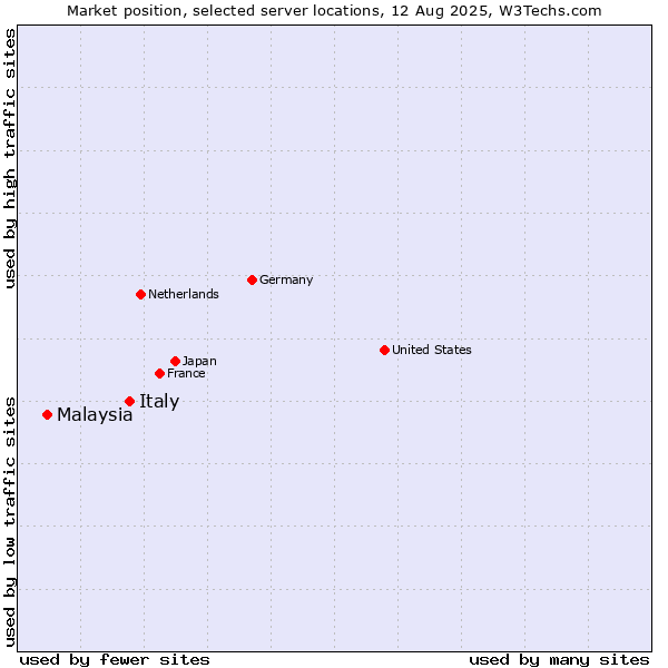 Market position of Italy vs. Malaysia