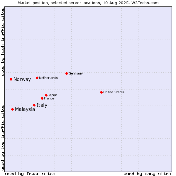 Market position of Italy vs. Malaysia vs. Norway