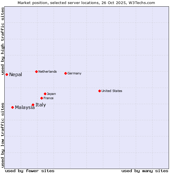 Market position of Italy vs. Malaysia vs. Nepal