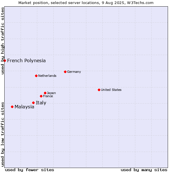 Market position of Italy vs. Malaysia vs. French Polynesia