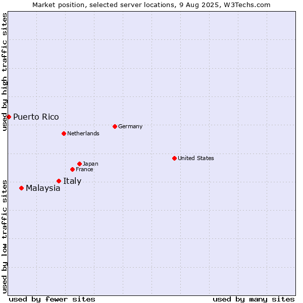 Market position of Italy vs. Malaysia vs. Puerto Rico