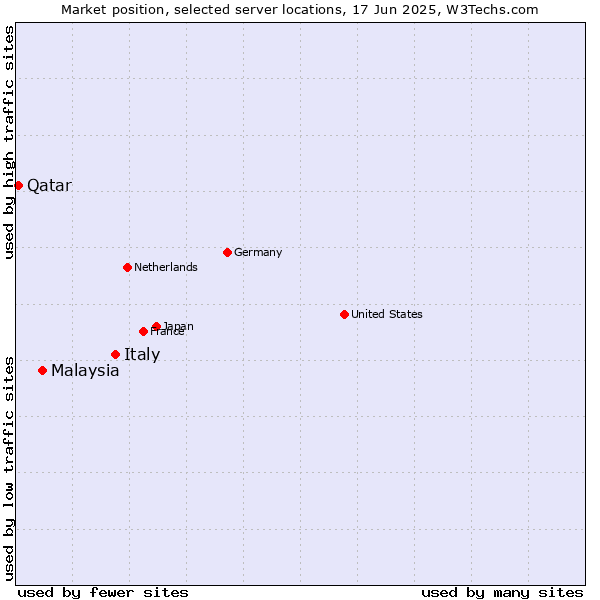 Market position of Italy vs. Malaysia vs. Qatar