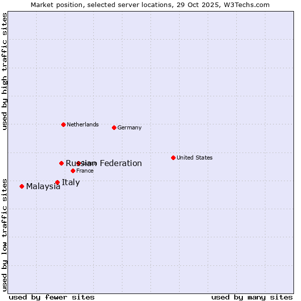 Market position of Russian Federation vs. Italy vs. Malaysia