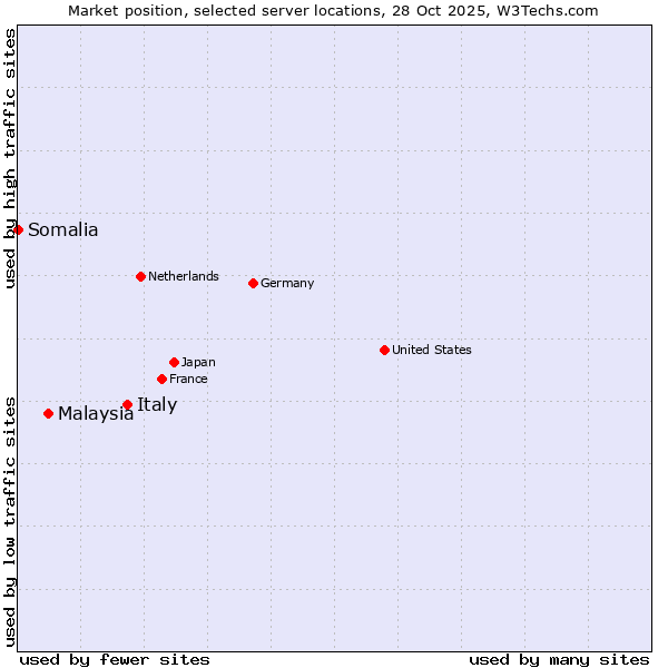 Market position of Italy vs. Malaysia vs. Somalia