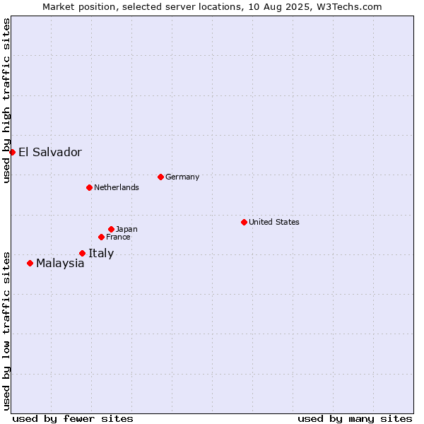 Market position of Italy vs. Malaysia vs. El Salvador