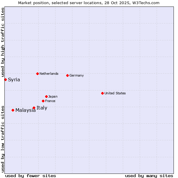 Market position of Italy vs. Malaysia vs. Syria