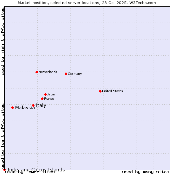 Market position of Italy vs. Malaysia vs. Turks and Caicos Islands