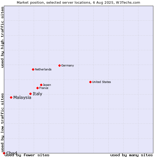 Market position of Italy vs. Malaysia vs. Chad