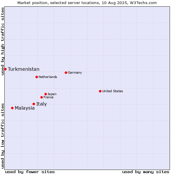 Market position of Italy vs. Malaysia vs. Turkmenistan