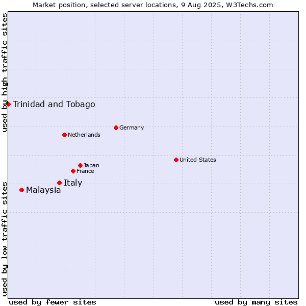 Market position of Italy vs. Malaysia vs. Trinidad and Tobago
