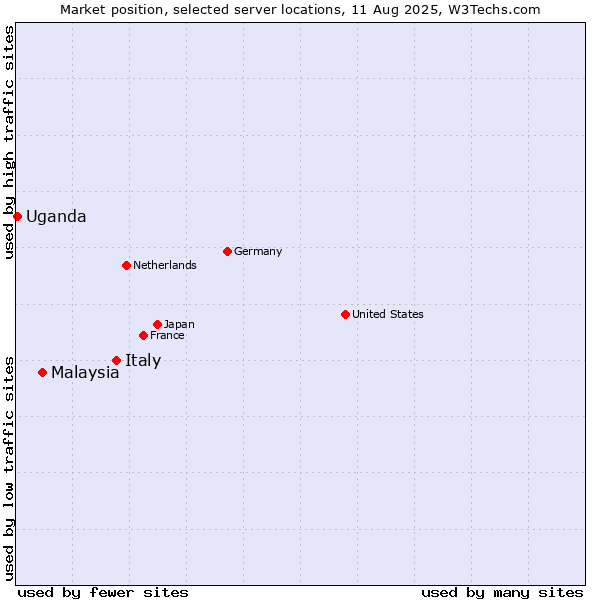 Market position of Italy vs. Malaysia vs. Uganda