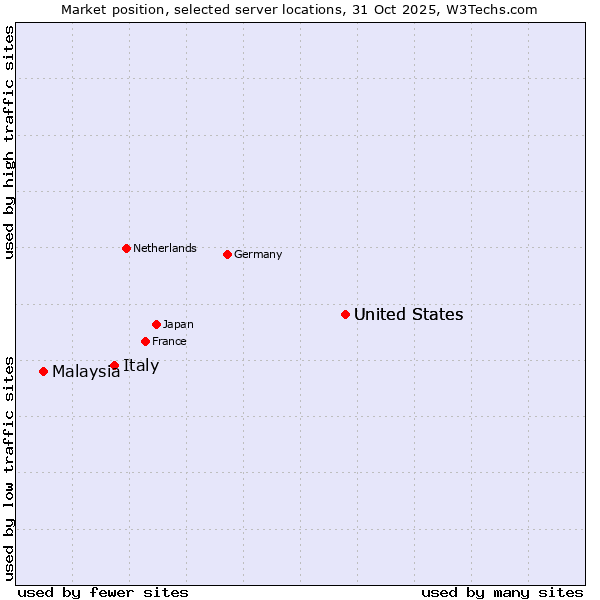Market position of United States vs. Italy vs. Malaysia