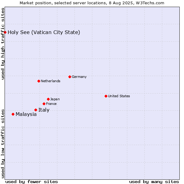 Market position of Italy vs. Malaysia vs. Holy See (Vatican City State)