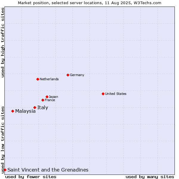 Market position of Italy vs. Malaysia vs. Saint Vincent and the Grenadines