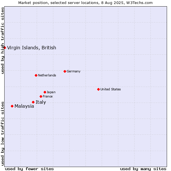 Market position of Italy vs. Malaysia vs. Virgin Islands, British