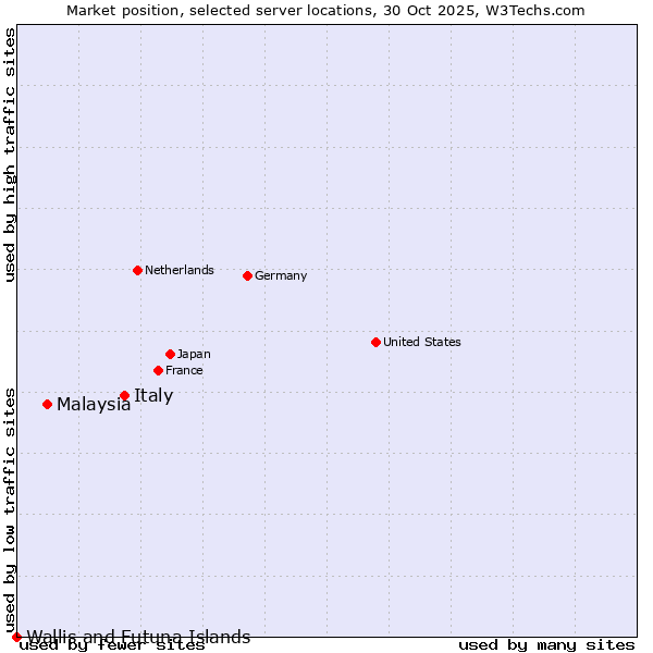 Market position of Italy vs. Malaysia vs. Wallis and Futuna Islands