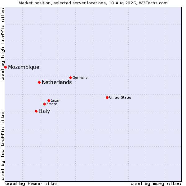 Market position of Netherlands vs. Italy vs. Mozambique