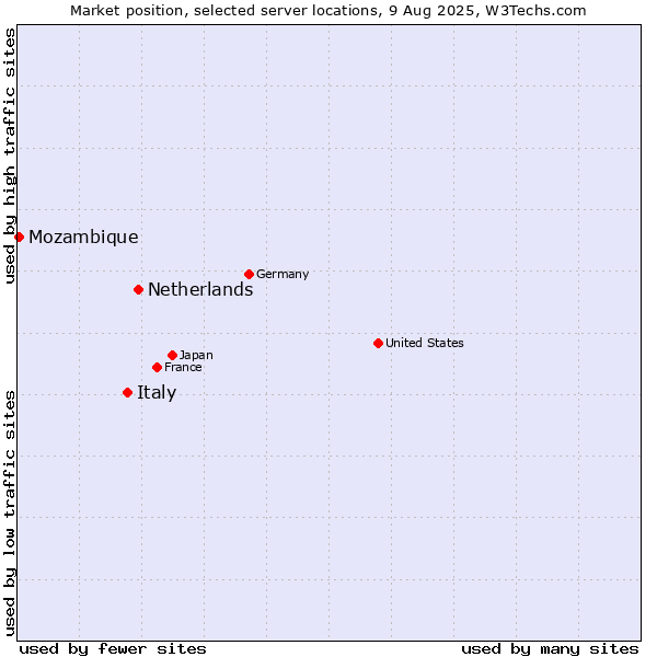 Market position of Netherlands and territories vs. Italy vs. Mozambique