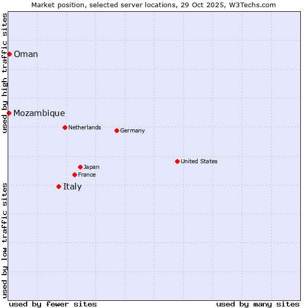 Market position of Italy vs. Oman vs. Mozambique