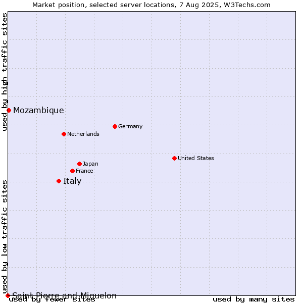 Market position of Italy vs. Mozambique vs. Saint Pierre and Miquelon