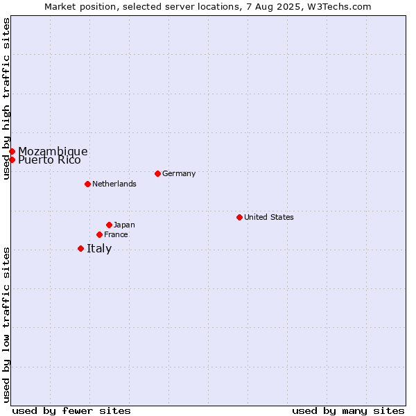 Market position of Italy vs. Mozambique vs. Puerto Rico