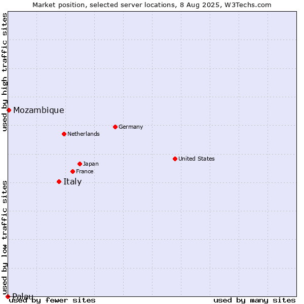 Market position of Italy vs. Mozambique vs. Palau